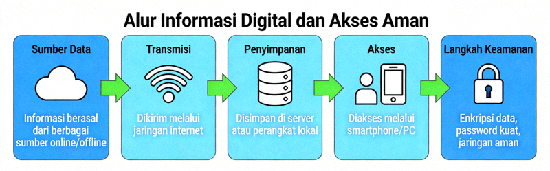 Ilustrasi grafis tentang alur informasi digital dan cara mengaksesnya dengan aman